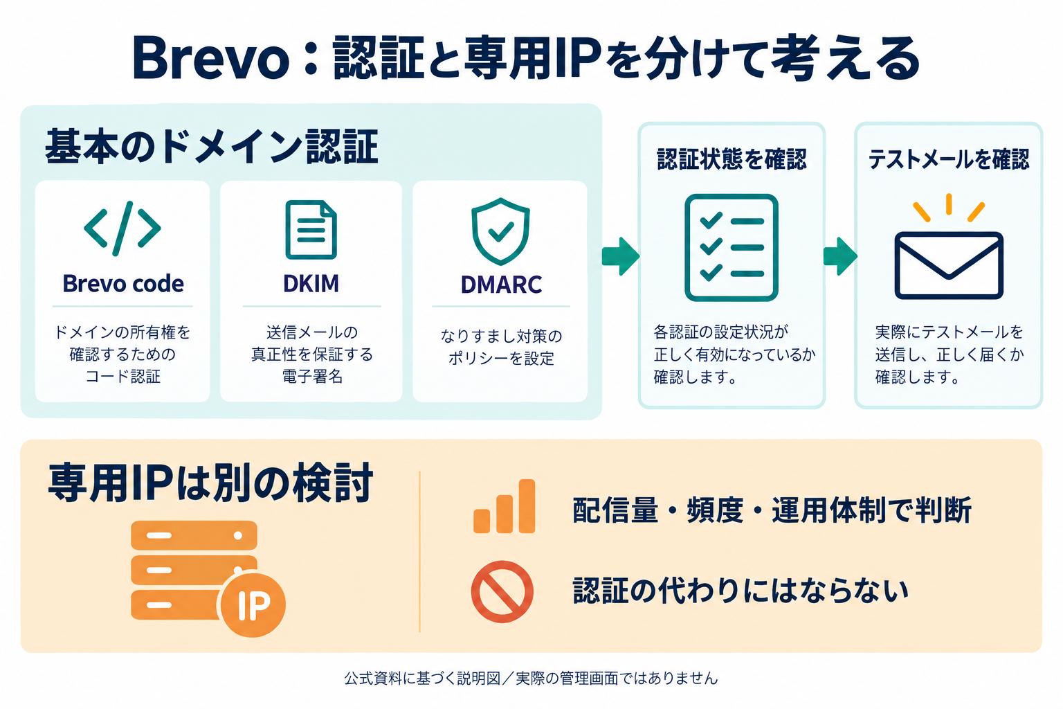 Brevo code・DKIM・DMARCの基本認証を確認してからテストし、専用IPは配信量や運用体制で別途判断する図