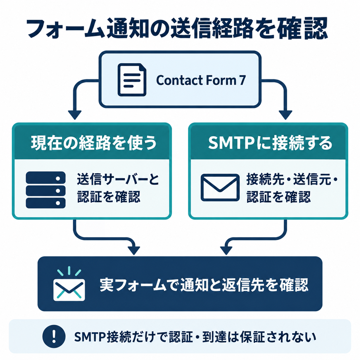CF7の現在の送信経路を確認し、既存経路を使う場合とSMTPに接続する場合の両方で送信元と認証、実フォームの通知と返信先を確認する図