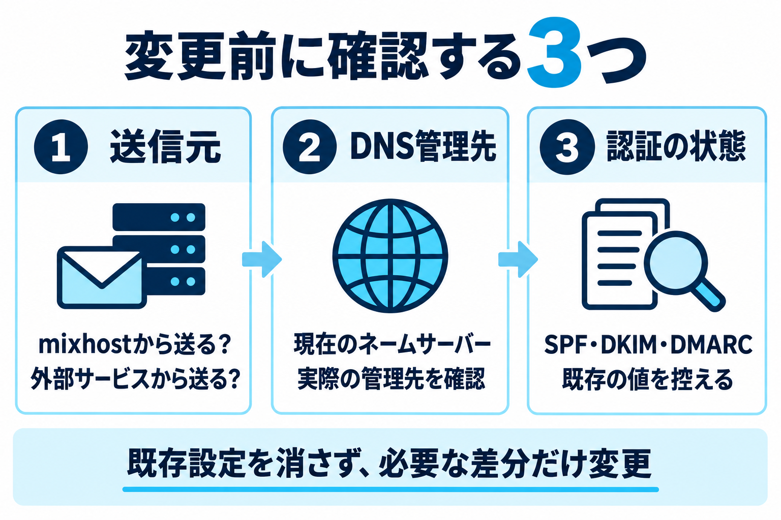 mixhostのメール認証を変更する前に、送信元、DNS管理先、SPF・DKIM・DMARCの既存値を確認する3段階の図