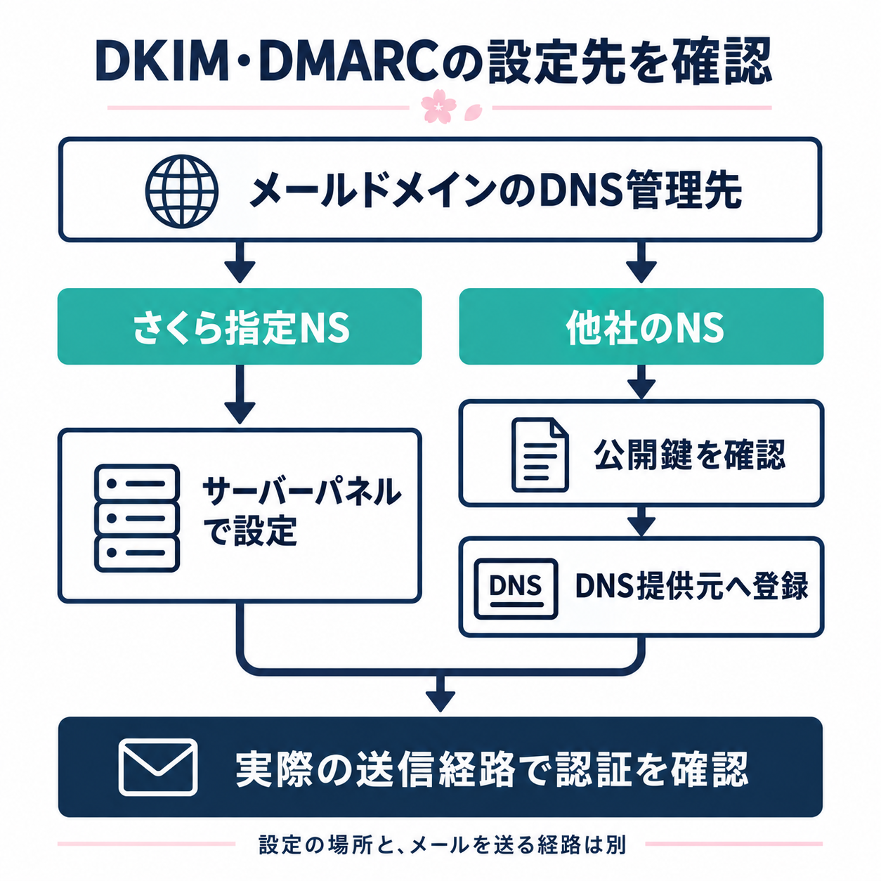 メールドメインのネームサーバーがさくら指定か他社かで、DKIM・DMARCの設定先を分ける確認図