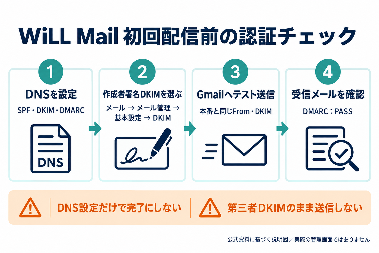 WiLL MailでDNS設定、作成者署名DKIMの選択、Gmailへのテスト、DMARC PASSの確認を進める説明図