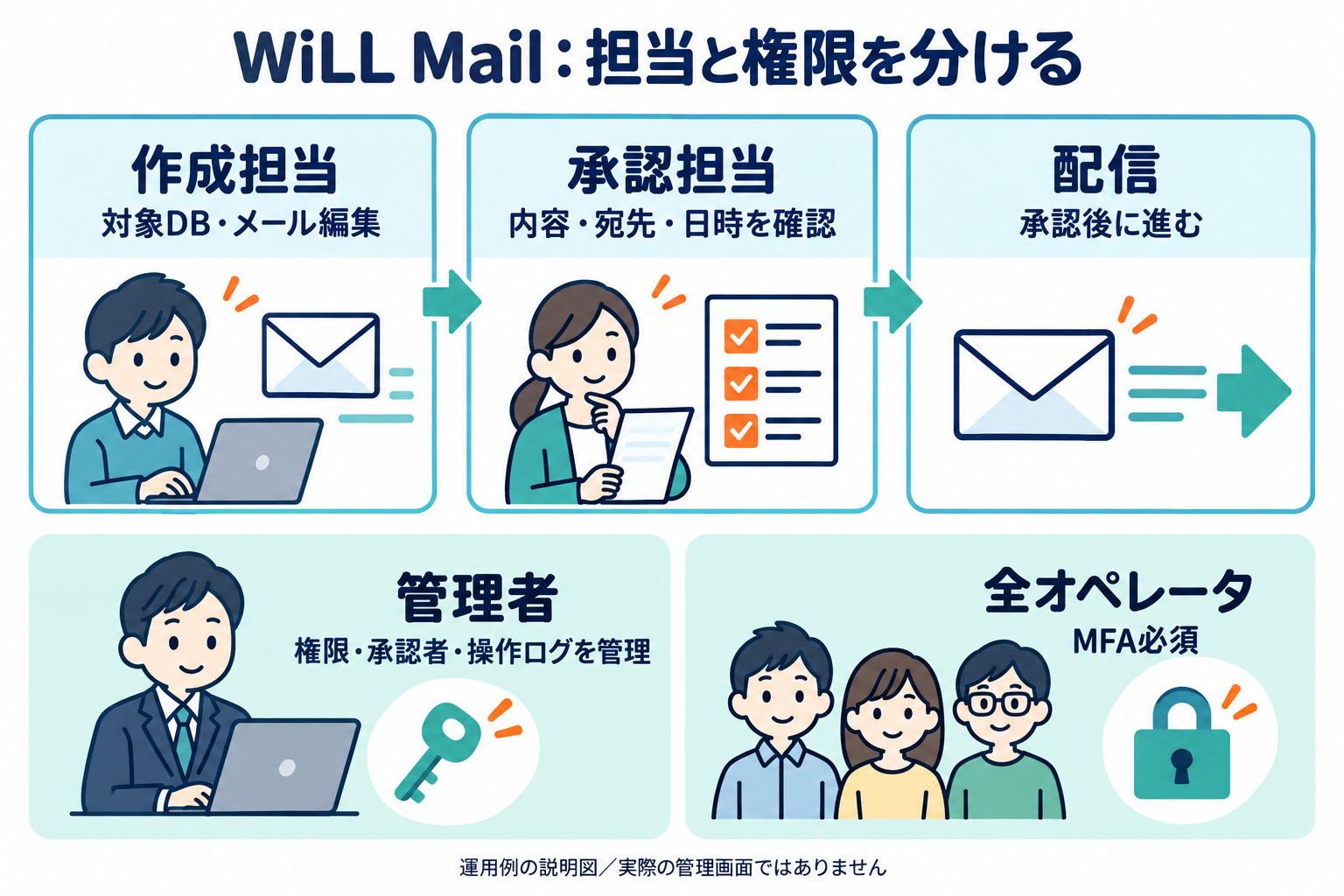 WiLL Mailの作成担当・承認担当・管理者を分け、全オペレータでMFAを使用する運用例
