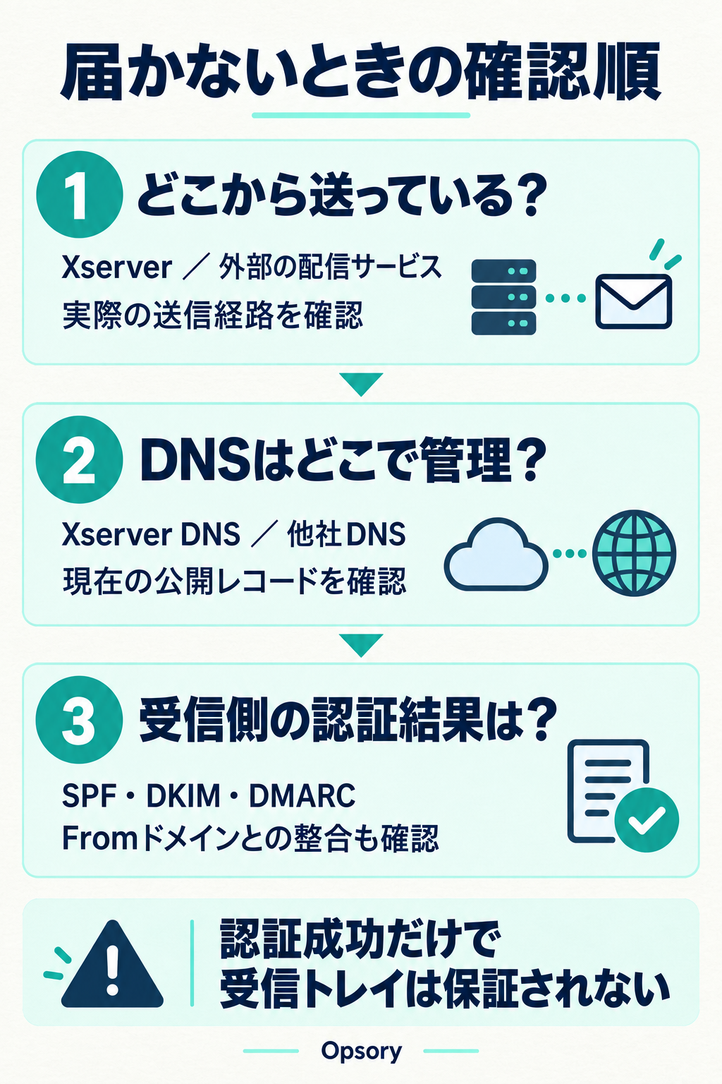 メールがGmailに届かないときは、送信経路、DNS管理先、SPF・DKIM・DMARCの認証結果の順に確認する。認証成功だけで受信トレイへの到達は保証されない。